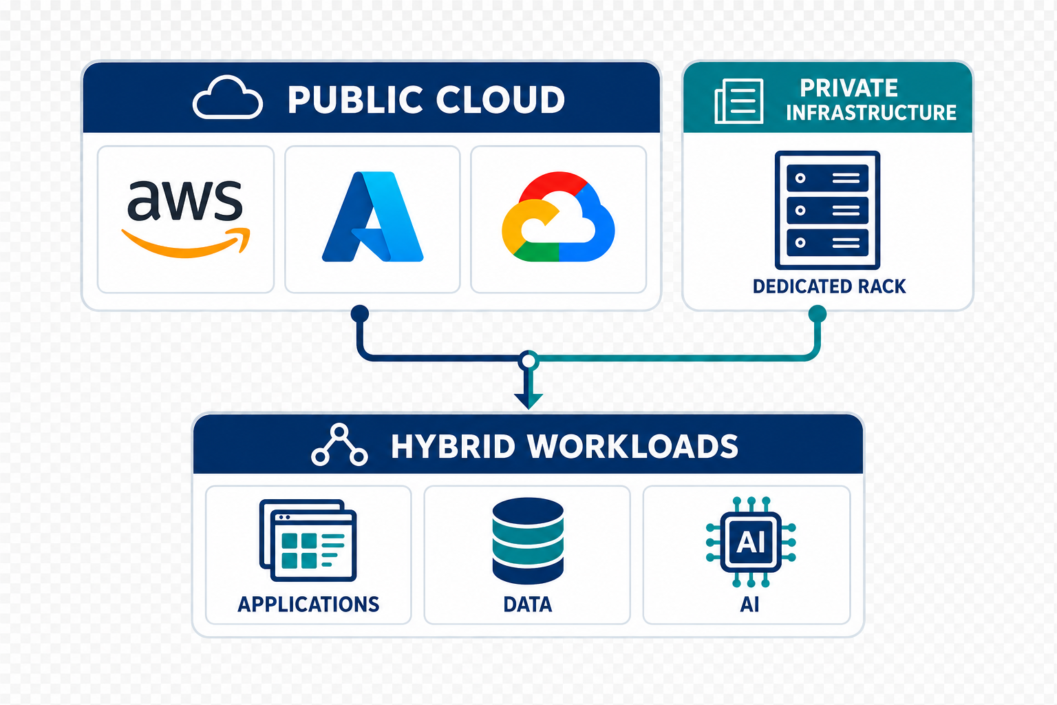 AWS vs Azure vs GCP vs Private Rack Hosting (2026): A Practical Business Comparison